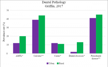 Figure 6. * - Crude and ** - True prevalence rates across urban and rural settlement of dental pathology, data adapted from Griffin, 2017.